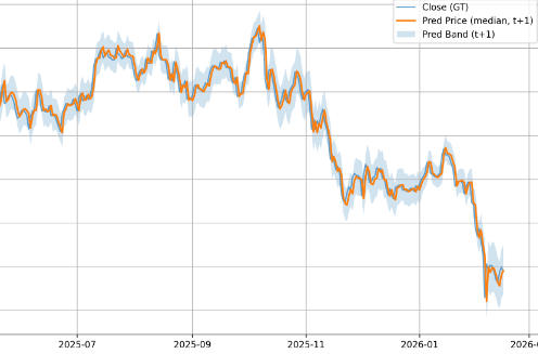 Chronos2 Crypto Forecasting