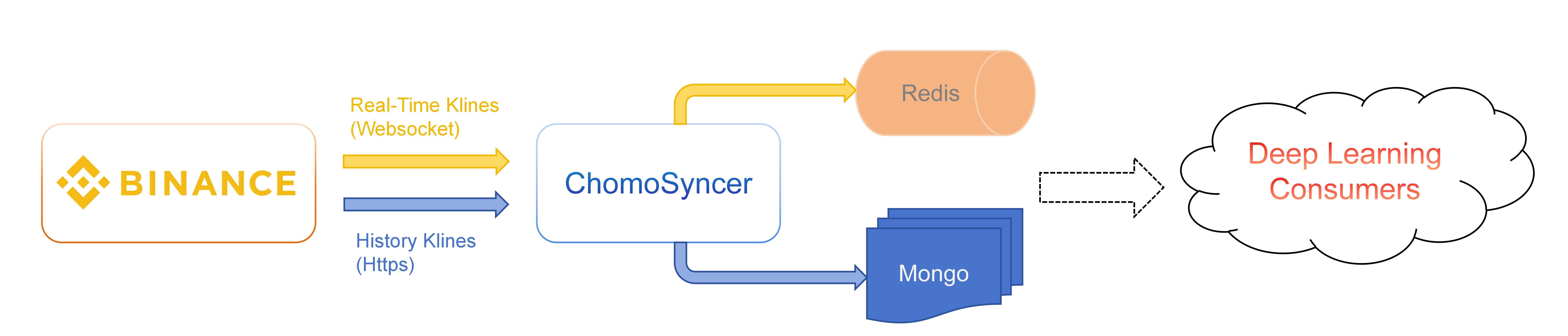 ChomoSyncer